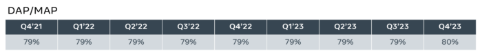 Meta Daily Active Users vs. Monthly Active Users