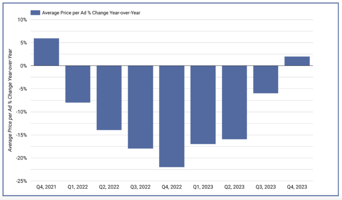 Average Price Per Ad Meta