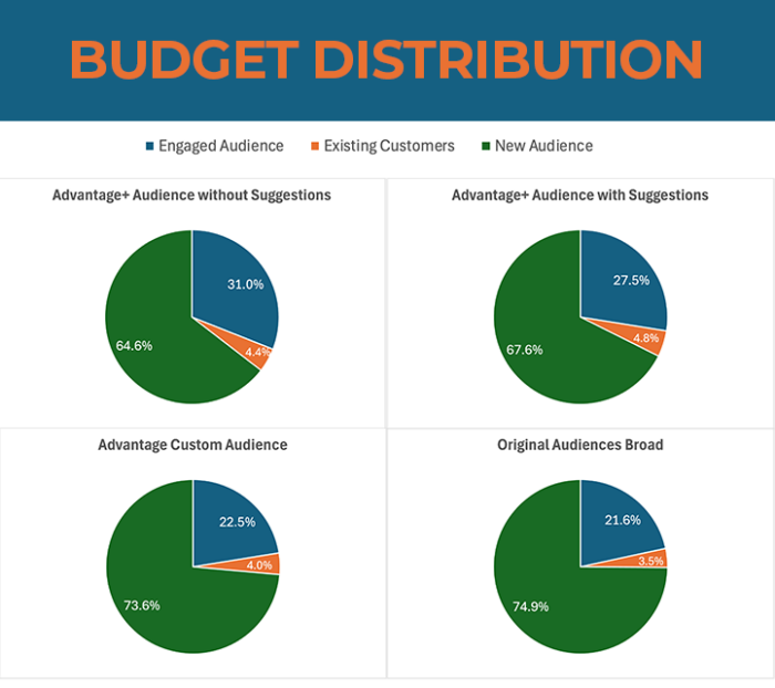 Budget Distribution