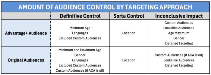 Summary Grid of Audience Control by Targeting Approach