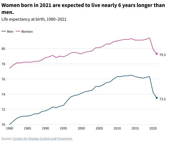 Life expectancy of men and women make buying a dream home after 40 worth it