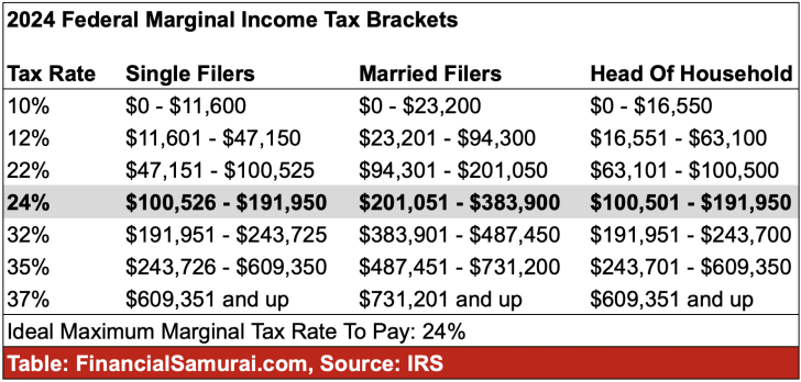 2024 Income Tax brackets - year-end financial moves to make