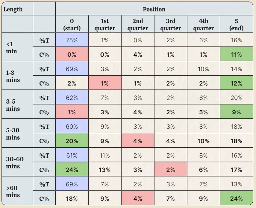 Video conversion is a video consumption trend to consider in 2024; the table shows where users are most likely to convert.