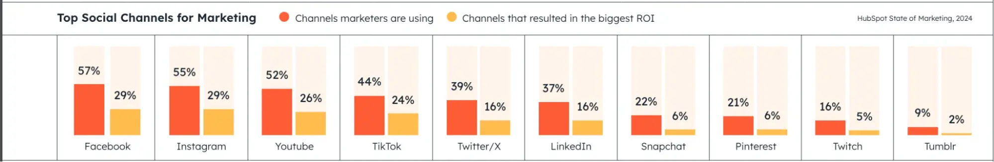 social media report template, data