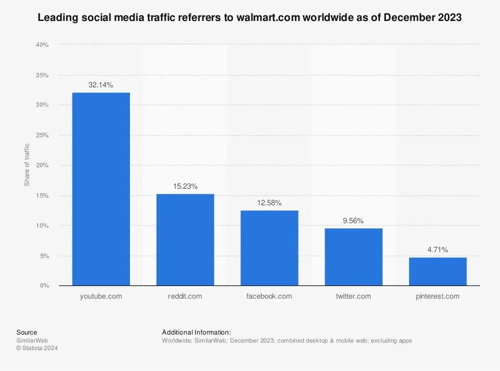 social media report examples, Walmart