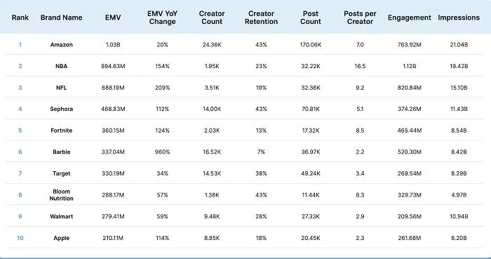 TikTok top brands report