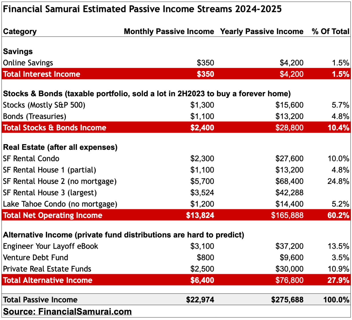 Financial Samurai 2024 - 2025 passive income streams and his journey back to financial independence 