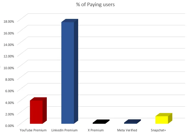 Paying users of social apps