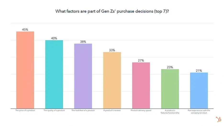 gen z purchase decisions 