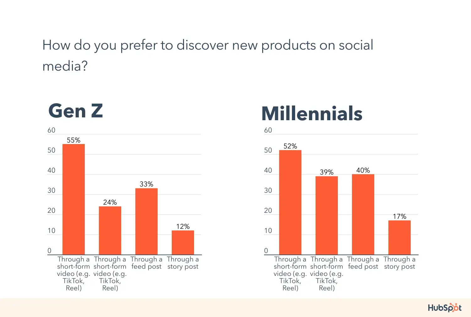 shopping habits, gen z vs millennials 