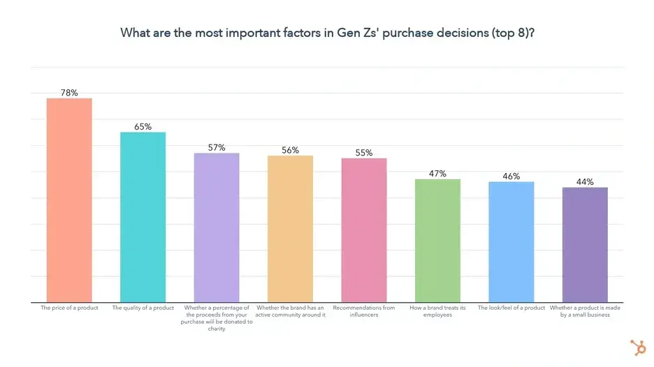 gen z purchase decisions 