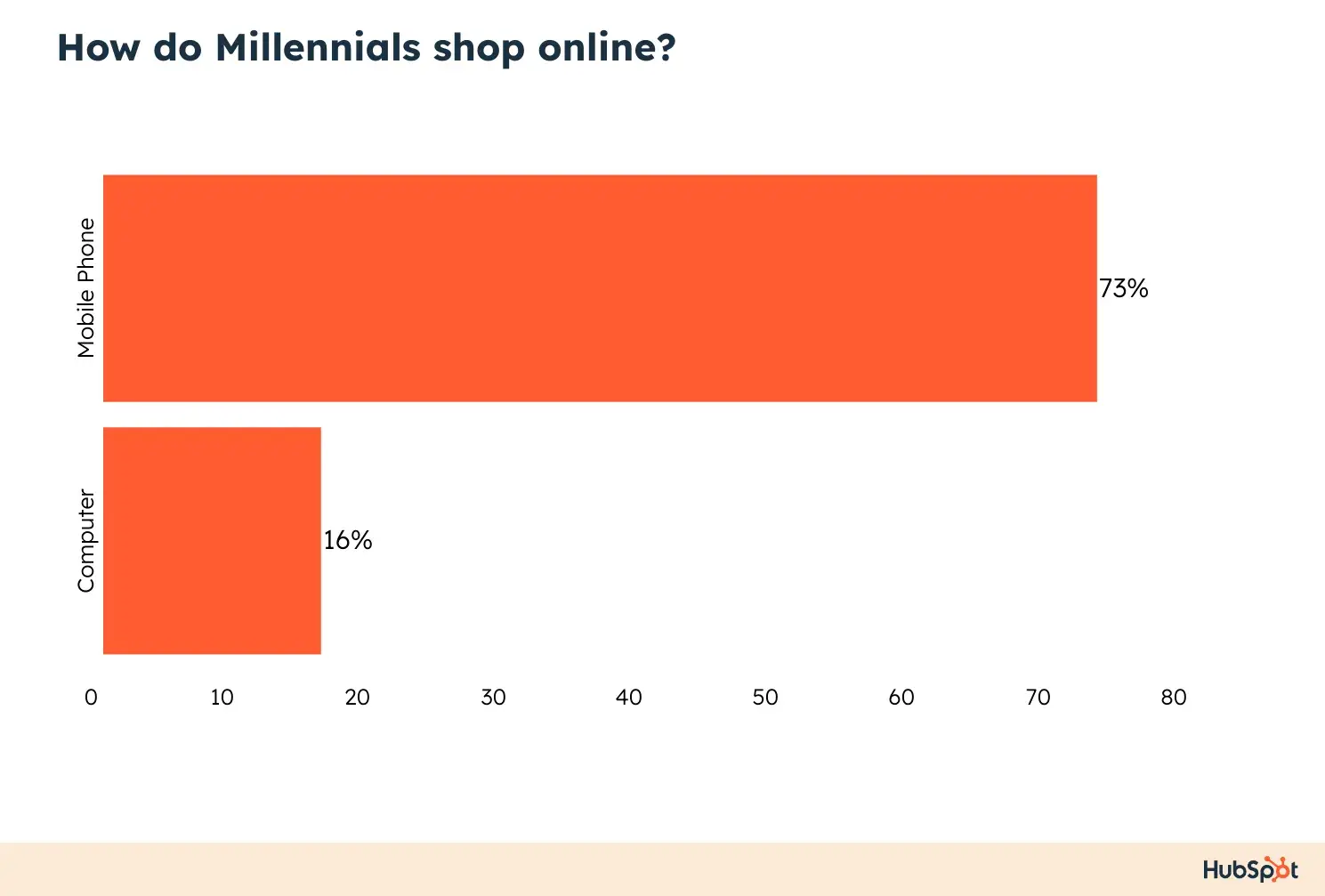 how millennials shop online 