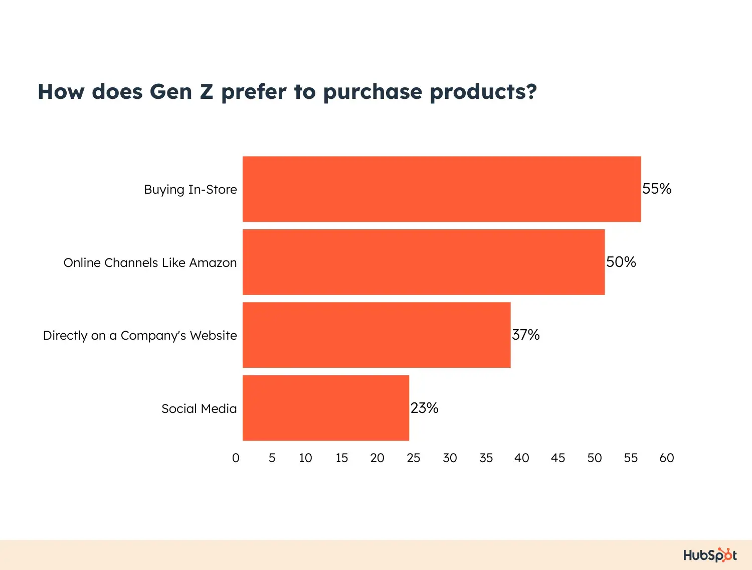 how gen z purchases products