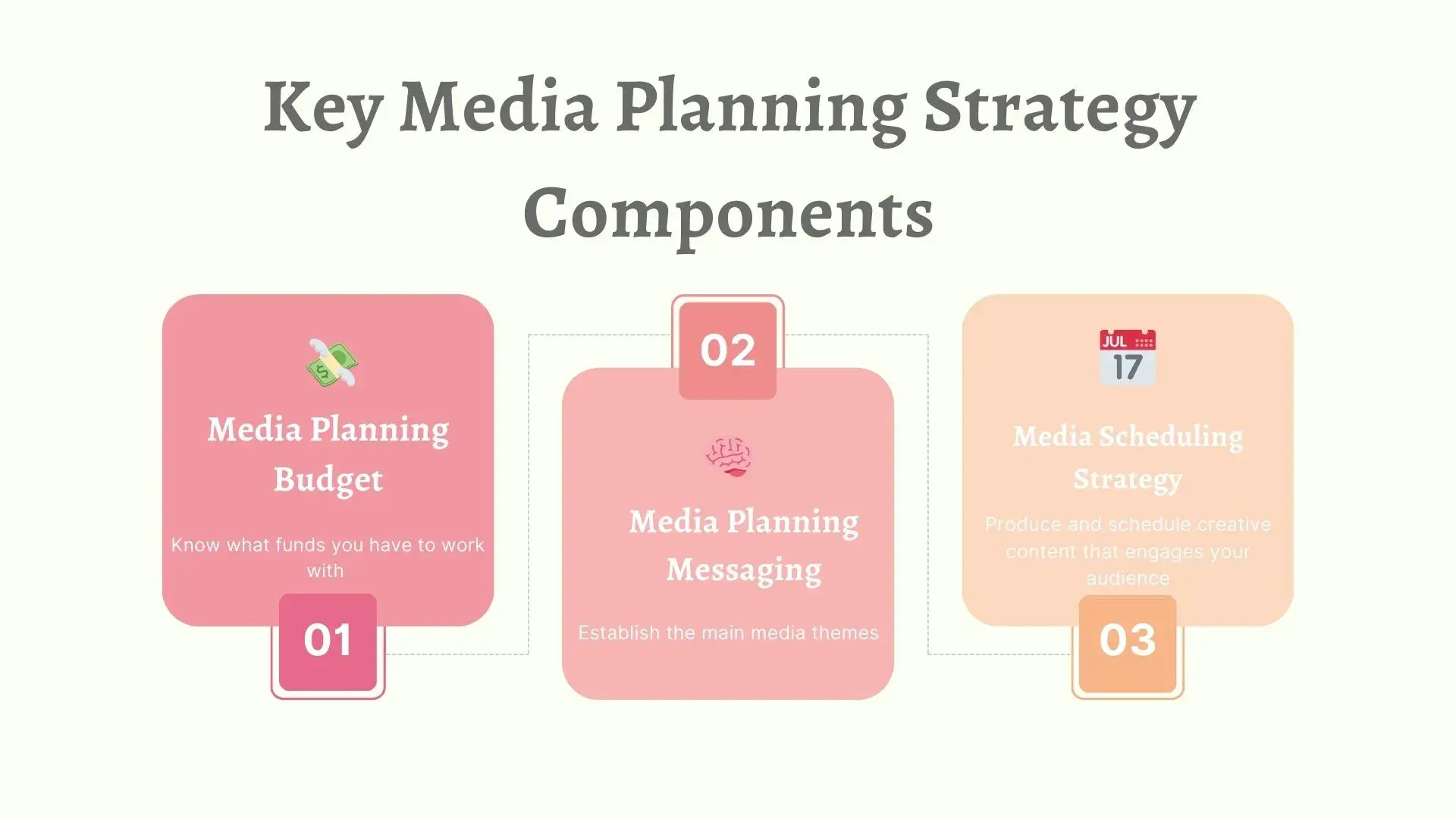 Media planning components