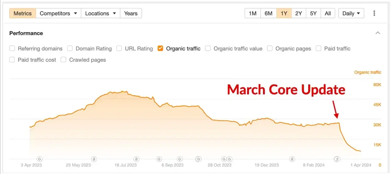 screenshot from Ahrefs shows a steep decline in organic traffic after the March update. This graph supports the notion that quality content is a ranking factor.