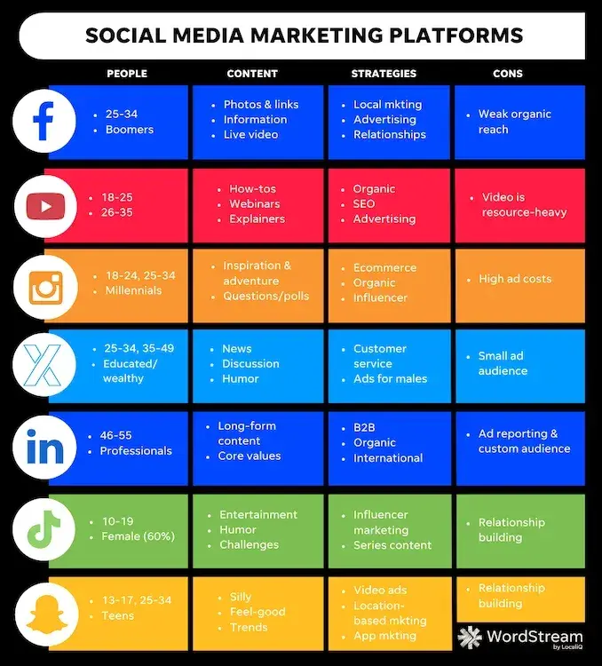 Graphic showing the major differences for marketers between the most popular social media platforms.