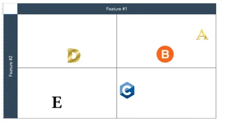 Two-Feature Competitive Landscape Chart