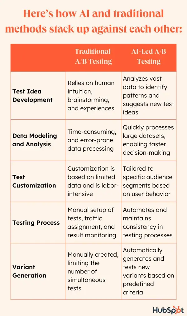 chart that compares traditional and AI-led a/b testing