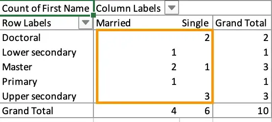 pivot table, married vs single by degree