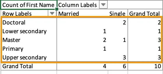 pivot table, education degree data