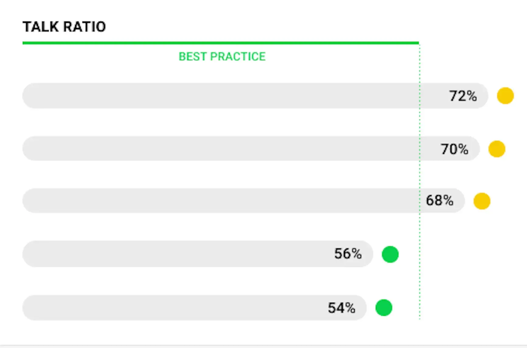 ai market research tool: Talk ratio on Gong