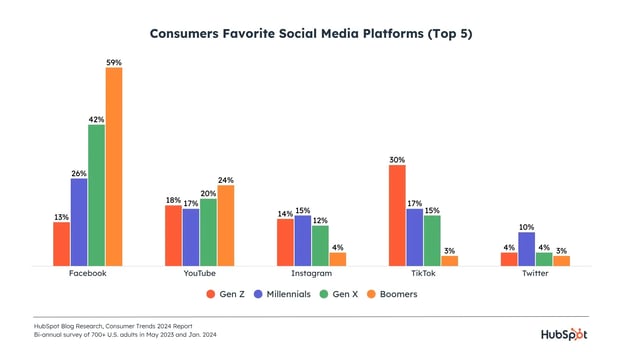 consumers-favorite-platforms