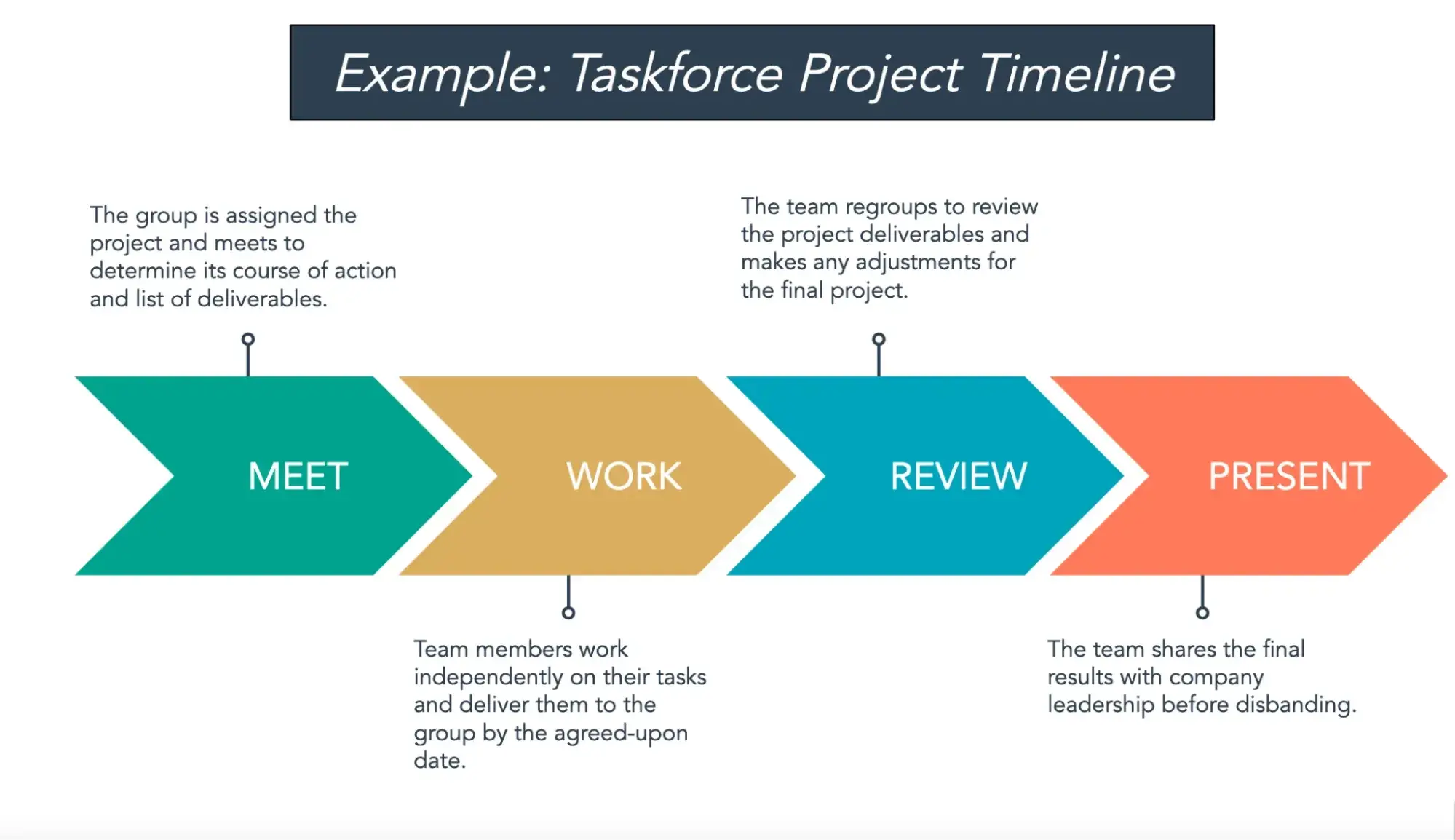 taskforce project timeline example