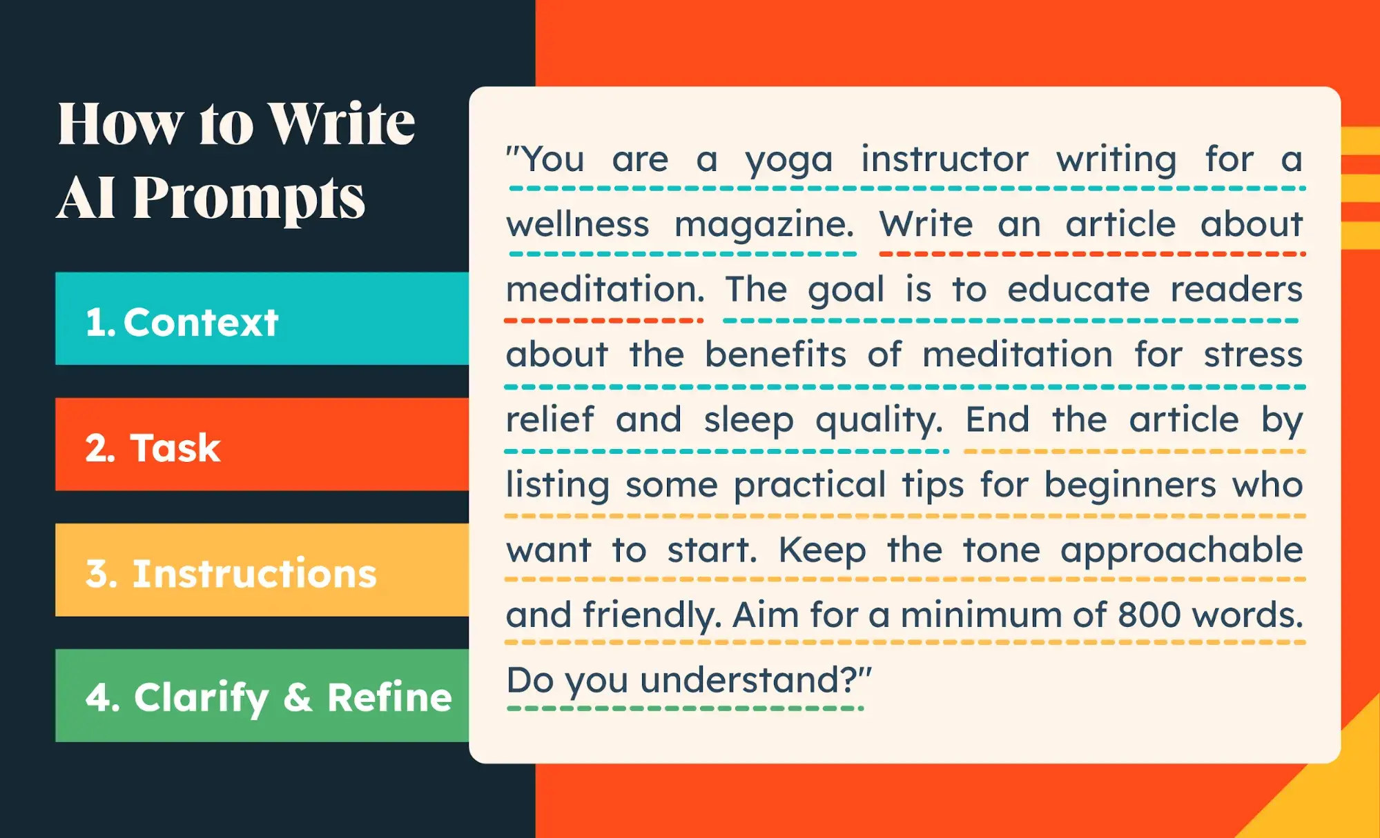 AI Prompt Writing formula: context, task, instructions, clarify & refine