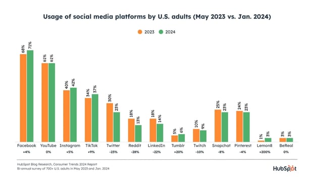 usage of social media platforms by us adults infographic comparing 2023 and 2024 data