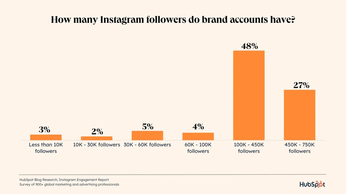 instagram research: how many instagram followers do you have