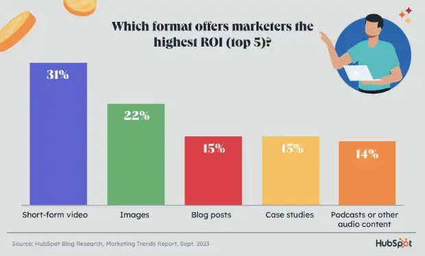 chart shows short-form video with highest ROI, marketing strategyhttps://blog.hubspot.com/marketing/hubspot-blog-marketing-industry-trends-report