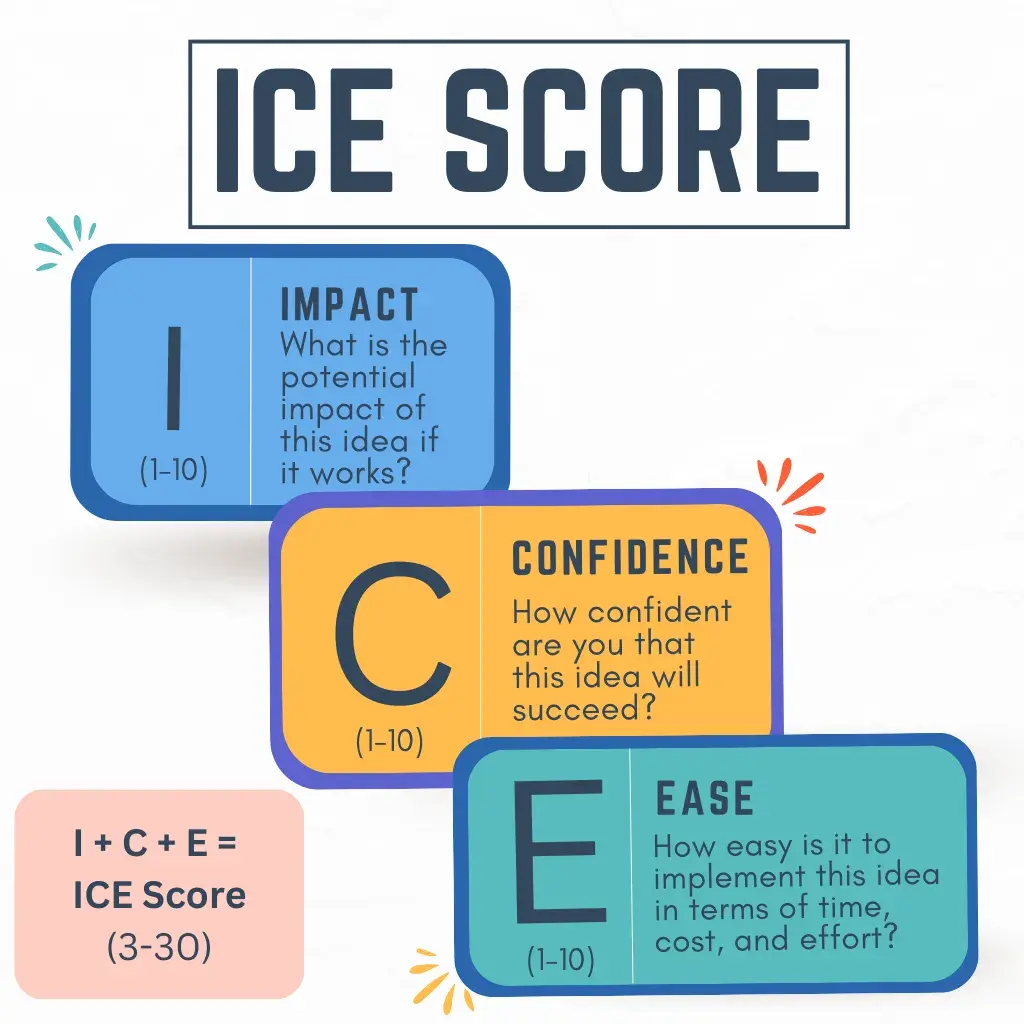 ICE Score diagram explaining a marketing strategic framework with components: Impact, Confidence, and Ease, each rated on a scale of 1-10 to determine the overall ICE Score.