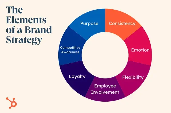 The Elements of a Brand Strategy. Purpose, consistency, emotion, flexibility, employee involvement, loyalty, competitive awareness.